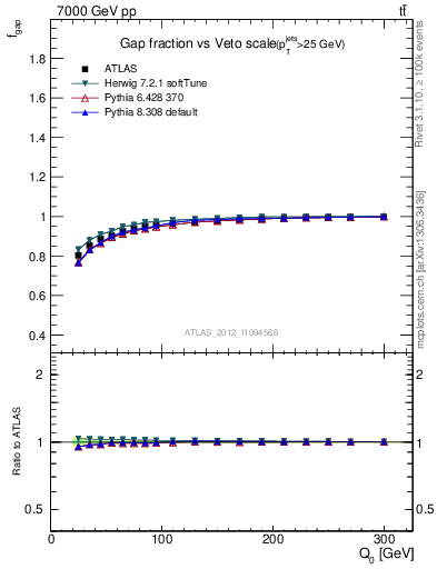 Plot of gapfr-vs-Q0 in 7000 GeV pp collisions