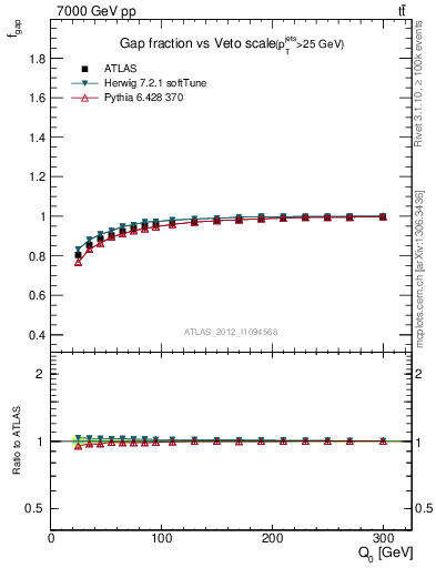 Plot of gapfr-vs-Q0 in 7000 GeV pp collisions