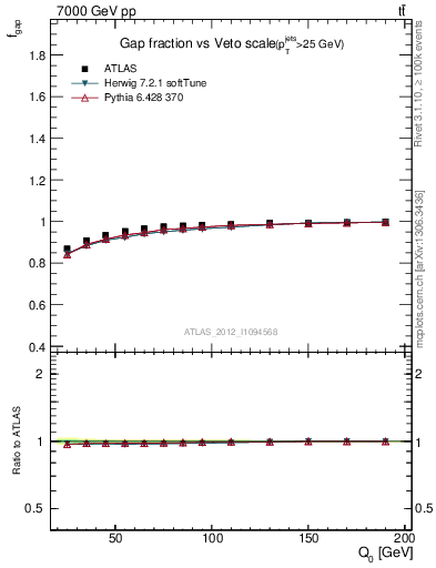 Plot of gapfr-vs-Q0 in 7000 GeV pp collisions