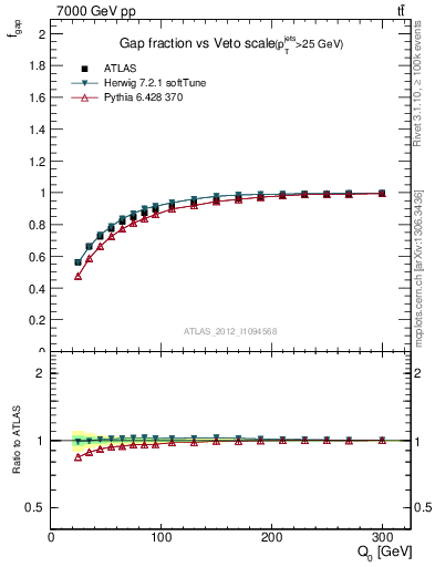 Plot of gapfr-vs-Q0 in 7000 GeV pp collisions