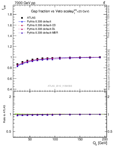 Plot of gapfr-vs-Q0 in 7000 GeV pp collisions