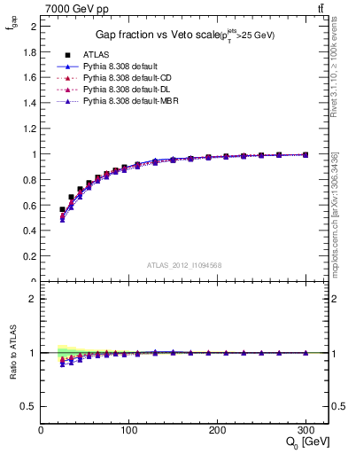 Plot of gapfr-vs-Q0 in 7000 GeV pp collisions