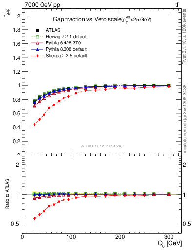 Plot of gapfr-vs-Q0 in 7000 GeV pp collisions