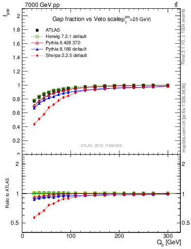 Plot of gapfr-vs-Q0 in 7000 GeV pp collisions