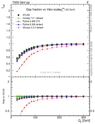 Plot of gapfr-vs-Q0 in 7000 GeV pp collisions