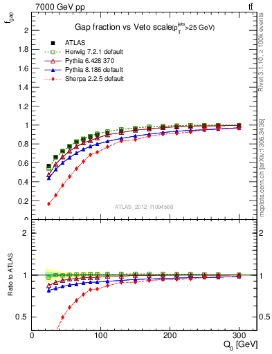 Plot of gapfr-vs-Q0 in 7000 GeV pp collisions