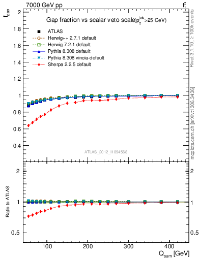 Plot of gapfr-vs-Qsum in 7000 GeV pp collisions