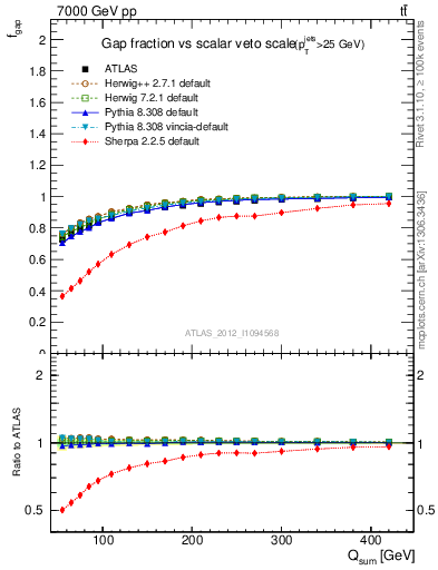 Plot of gapfr-vs-Qsum in 7000 GeV pp collisions