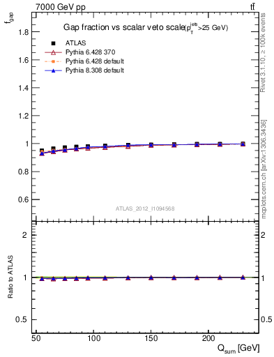 Plot of gapfr-vs-Qsum in 7000 GeV pp collisions