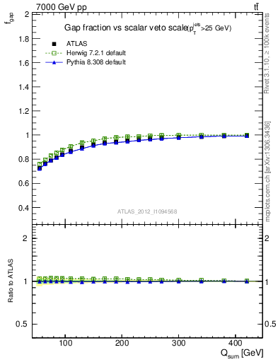 Plot of gapfr-vs-Qsum in 7000 GeV pp collisions