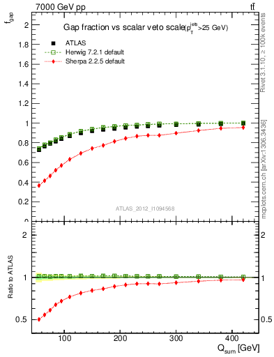 Plot of gapfr-vs-Qsum in 7000 GeV pp collisions