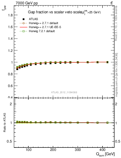 Plot of gapfr-vs-Qsum in 7000 GeV pp collisions