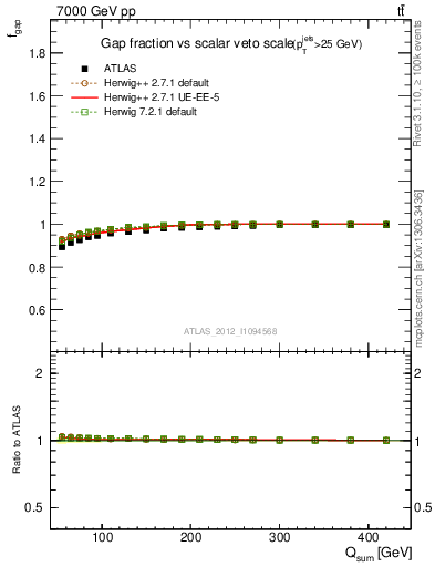 Plot of gapfr-vs-Qsum in 7000 GeV pp collisions