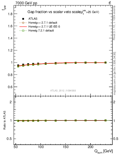 Plot of gapfr-vs-Qsum in 7000 GeV pp collisions