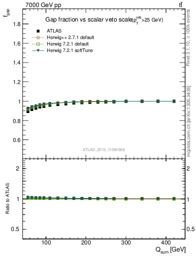 Plot of gapfr-vs-Qsum in 7000 GeV pp collisions