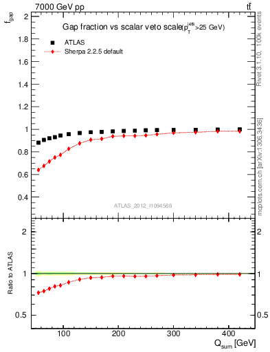 Plot of gapfr-vs-Qsum in 7000 GeV pp collisions