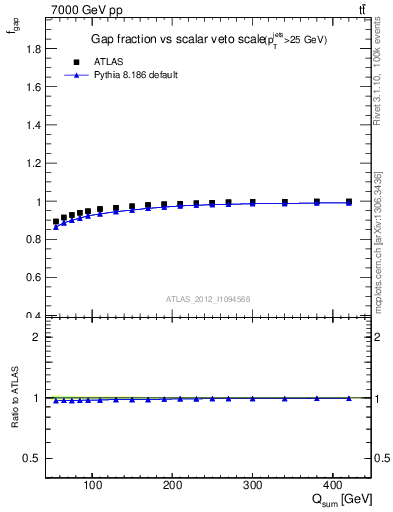 Plot of gapfr-vs-Qsum in 7000 GeV pp collisions