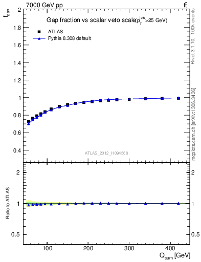 Plot of gapfr-vs-Qsum in 7000 GeV pp collisions