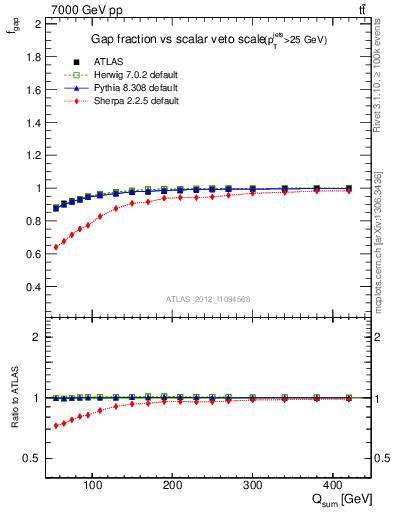 Plot of gapfr-vs-Qsum in 7000 GeV pp collisions