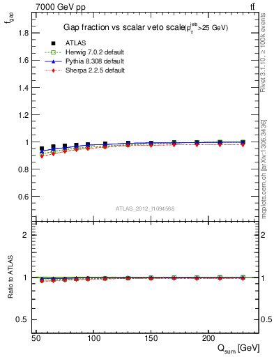 Plot of gapfr-vs-Qsum in 7000 GeV pp collisions