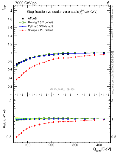 Plot of gapfr-vs-Qsum in 7000 GeV pp collisions