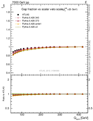 Plot of gapfr-vs-Qsum in 7000 GeV pp collisions