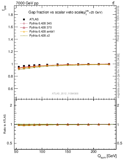 Plot of gapfr-vs-Qsum in 7000 GeV pp collisions