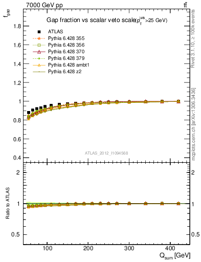 Plot of gapfr-vs-Qsum in 7000 GeV pp collisions