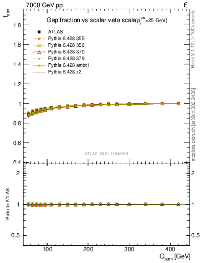 Plot of gapfr-vs-Qsum in 7000 GeV pp collisions