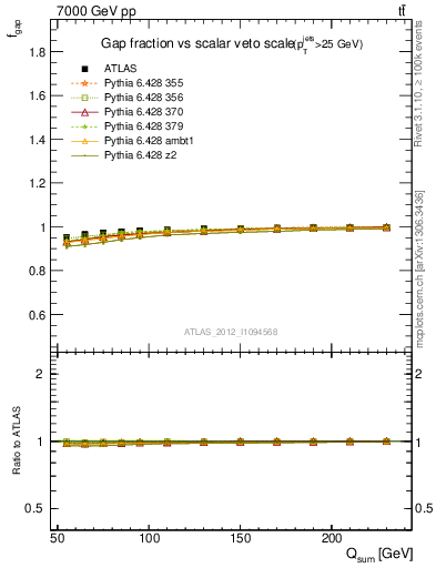 Plot of gapfr-vs-Qsum in 7000 GeV pp collisions