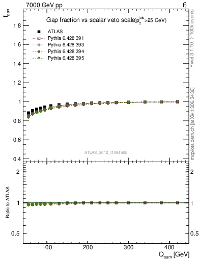 Plot of gapfr-vs-Qsum in 7000 GeV pp collisions