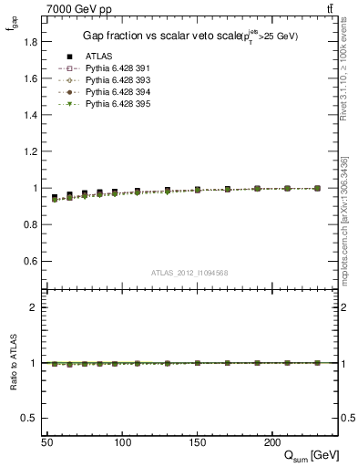 Plot of gapfr-vs-Qsum in 7000 GeV pp collisions