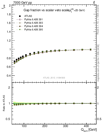 Plot of gapfr-vs-Qsum in 7000 GeV pp collisions