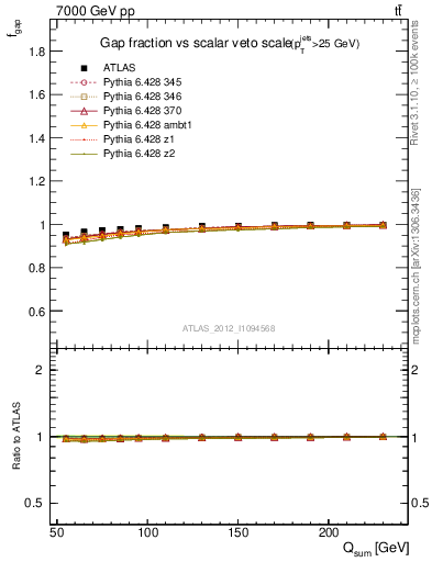 Plot of gapfr-vs-Qsum in 7000 GeV pp collisions