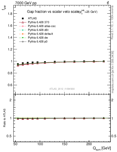 Plot of gapfr-vs-Qsum in 7000 GeV pp collisions