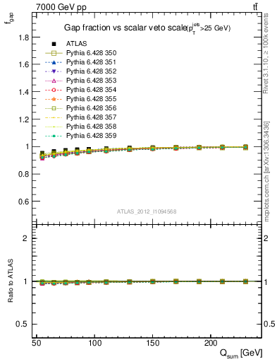 Plot of gapfr-vs-Qsum in 7000 GeV pp collisions