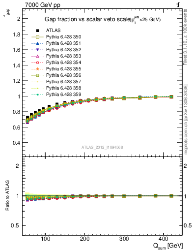 Plot of gapfr-vs-Qsum in 7000 GeV pp collisions