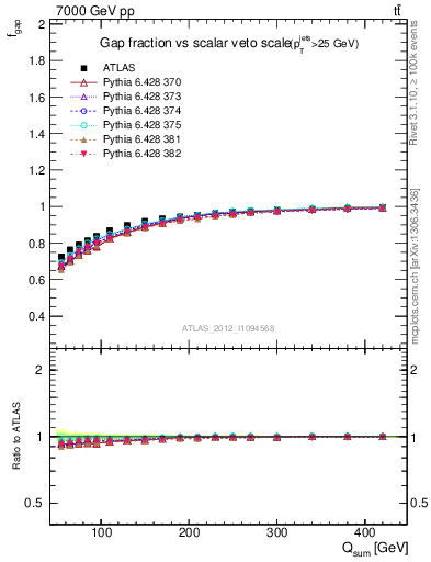 Plot of gapfr-vs-Qsum in 7000 GeV pp collisions