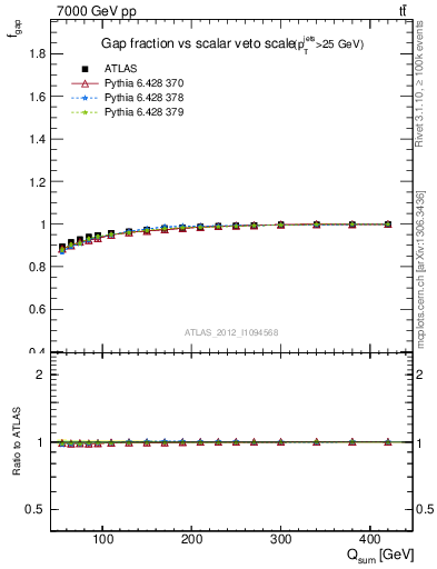 Plot of gapfr-vs-Qsum in 7000 GeV pp collisions