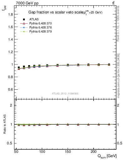 Plot of gapfr-vs-Qsum in 7000 GeV pp collisions