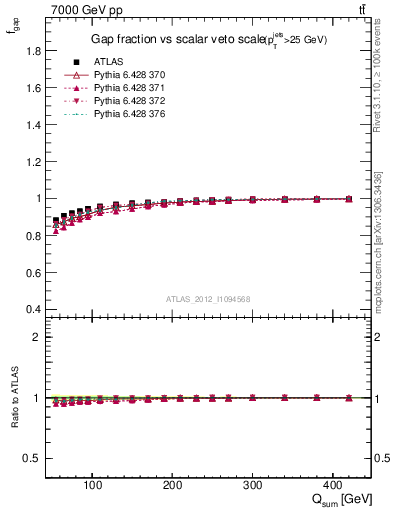 Plot of gapfr-vs-Qsum in 7000 GeV pp collisions