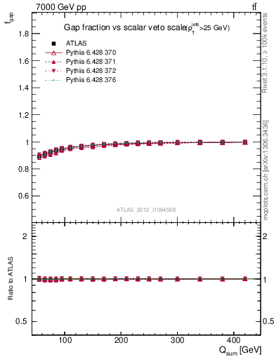 Plot of gapfr-vs-Qsum in 7000 GeV pp collisions