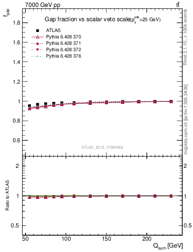 Plot of gapfr-vs-Qsum in 7000 GeV pp collisions