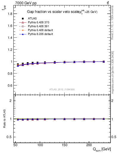 Plot of gapfr-vs-Qsum in 7000 GeV pp collisions