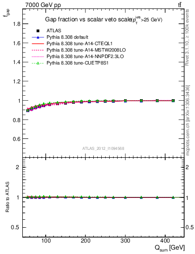 Plot of gapfr-vs-Qsum in 7000 GeV pp collisions