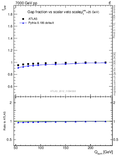 Plot of gapfr-vs-Qsum in 7000 GeV pp collisions