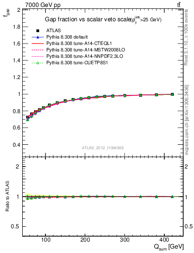 Plot of gapfr-vs-Qsum in 7000 GeV pp collisions