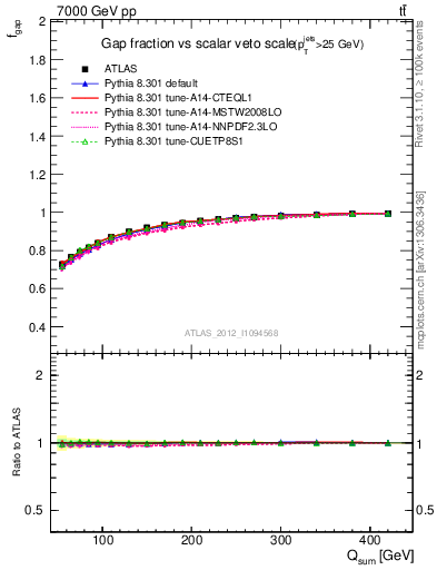 Plot of gapfr-vs-Qsum in 7000 GeV pp collisions