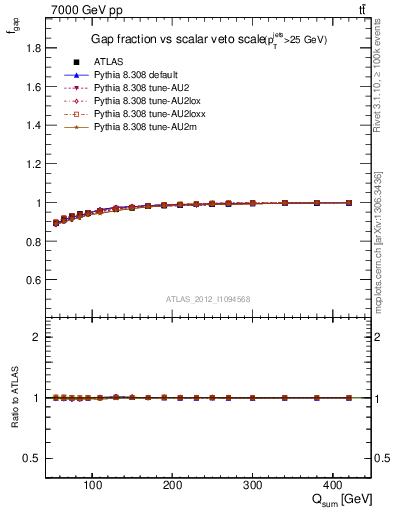 Plot of gapfr-vs-Qsum in 7000 GeV pp collisions