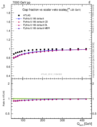 Plot of gapfr-vs-Qsum in 7000 GeV pp collisions